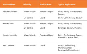 Natural Food Colours Manufacturer | Water & Oil Soluble Natural Colours